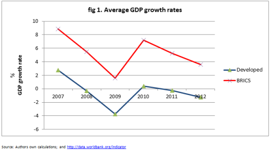 avg GDP growth rate 2007_2012