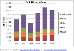 BRICS FDI net inflows 2007_2012