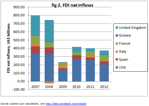 Dev FDI net inflows 2007_2012